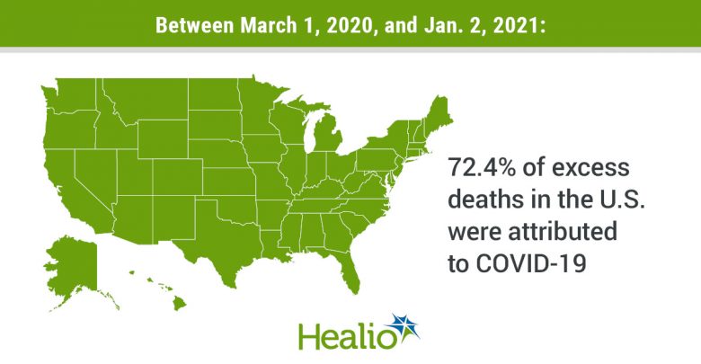 The title of the infographic is: Between March 1, 2020, and Jan. 2, 2021. The text next to image is 72.4% of excess deaths in the U.S. were attributed to COVID-19.