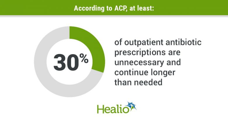 According to ACP, at least 30% of outpatient antibiotic prescriptions are unnecessary and continue longer than needed.