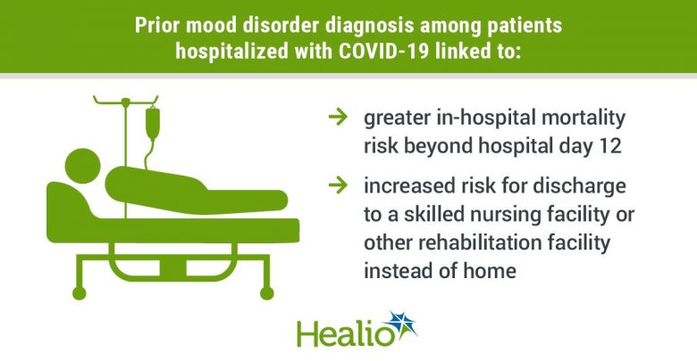 infographic with patient in hospital bed showing risks linked to mood disorder among patients with COVID-19