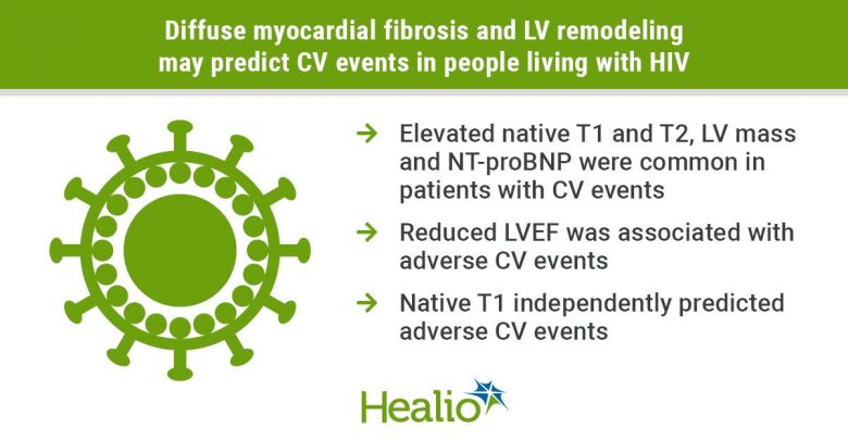 Myocardial fibrosis and LV remodeling can predict CV events in people with HIV