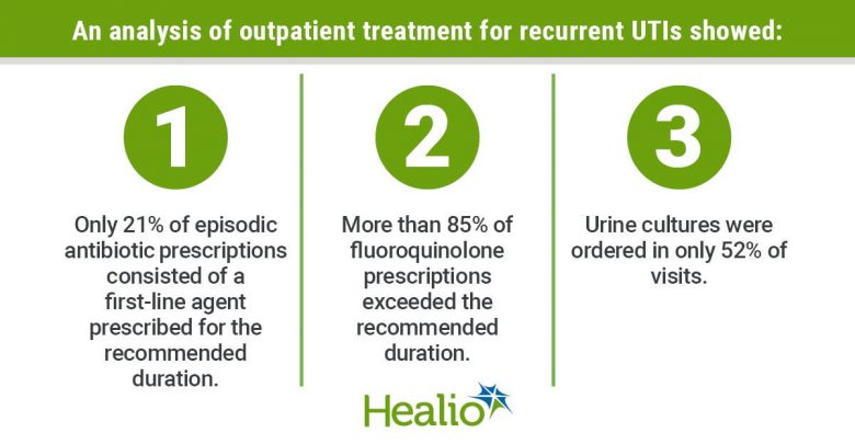 Recurrent UTI infographic