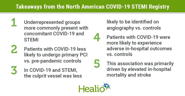 Unwanted results with simultaneous COVID-19, STEMI, increased