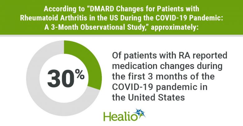 The COVID-19 pandemic triggered "significant" drug changes in patients with rheumatoid arthritis