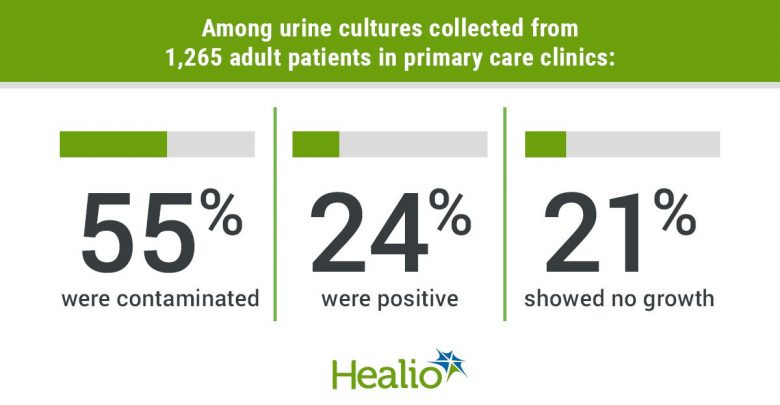 Among urine cultures collected from 1,265 adult patients in primary care clinics: 55% were contaminated 24% were positive 21% showed no growth