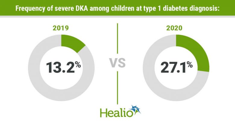 Severe DKA in type 1 diabetes diagnosis doubles during a pandemic
