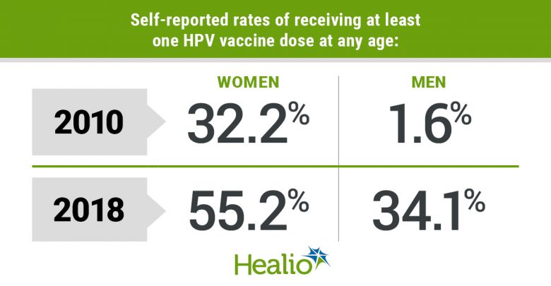 Self-reported HPV vaccination rates among young men and women aged 18 to 21 years were “low” but rose over time, researchers wrote.