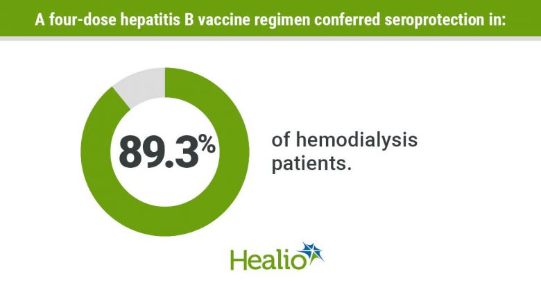 The hepatitis B vaccine shows promise in hemodialysis patients