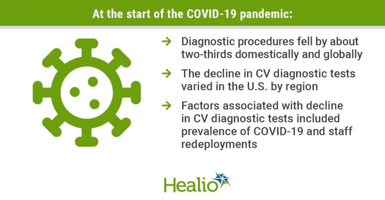 Decline in CV tests at the start of the pandemic varies by region