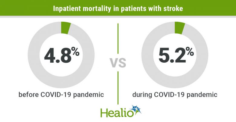 Stroke care outcomes similar before during the COVID-19 pandemic