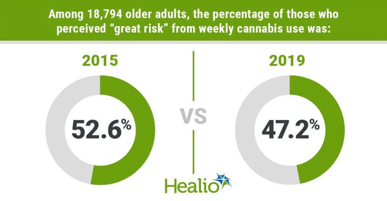Among 18,794 older adults, the percentage of those who perceived “great risk” from weekly cannabis use was 52.6% in 2015 and 47.2% in 2019.
