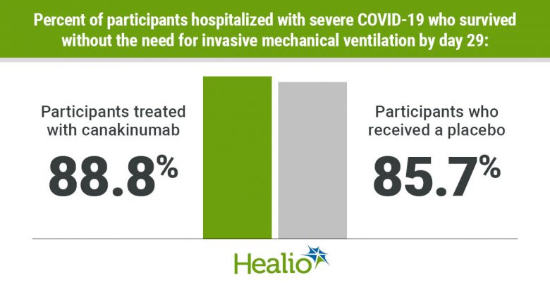 Canakinumab improves the chances of survival without ventilation in severe COVID-19.  Not