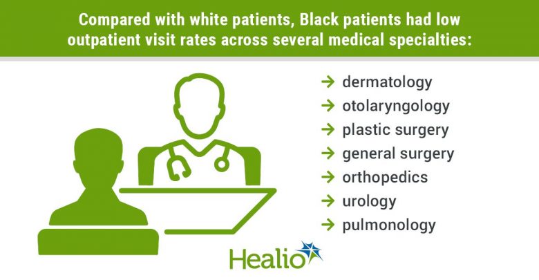A vector image of a physician and a patient sitting on an examining room table. The title is: Compared with white patients, Black patients had low outpatient visit rates across several medical specialties: dermatology, otolaryngology, plastic surgery, general surgery, orthopedics, urology and pulmonology