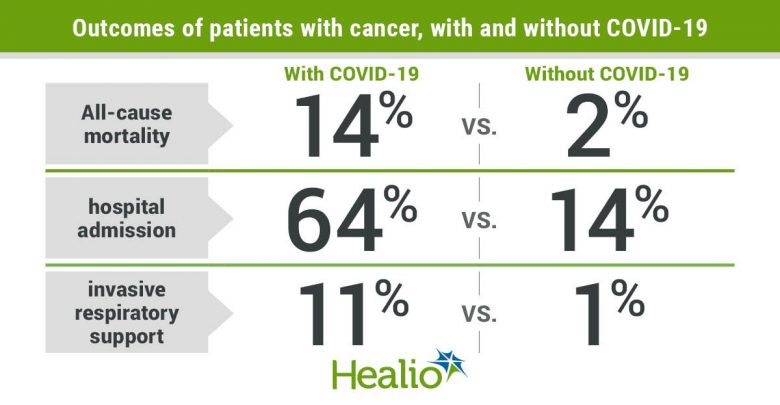 Patients with cancer demonstrated increased risk for severe COVID-19 complications and mortality.