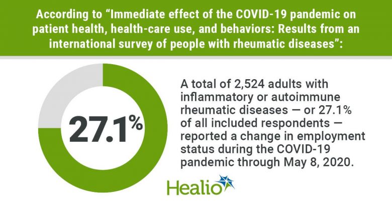 Almost 30% of people with rheumatic diseases experienced a job change at the beginning of the COVID-19 pandemic