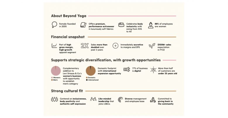 Levi Strauss & Co. to Acquire Activewear Brand Beyond Yoga