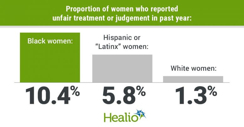 Urban Institute. Black and African American adults’ perspectives on discrimination and unfair judgement in health care. https://www.urban.org/research/publication/black-and-african-american-adults-perspectives-discrimination-and-unfair-judgment-health-care/view/related_publications. Accessed August 10, 2021.