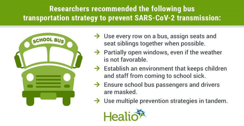 Researchers recommended the following bus transportation strategy to prevent SARS-CoV-2 transmission: Use every row on a bus, assign seats and seat siblings together when possible. Partially open windows, even if the weather is not favorable. Establish an environment that keeps children and staff from coming to school sick. Ensure school bus passengers and drivers are masked. Use multiple prevention strategies in tandem.