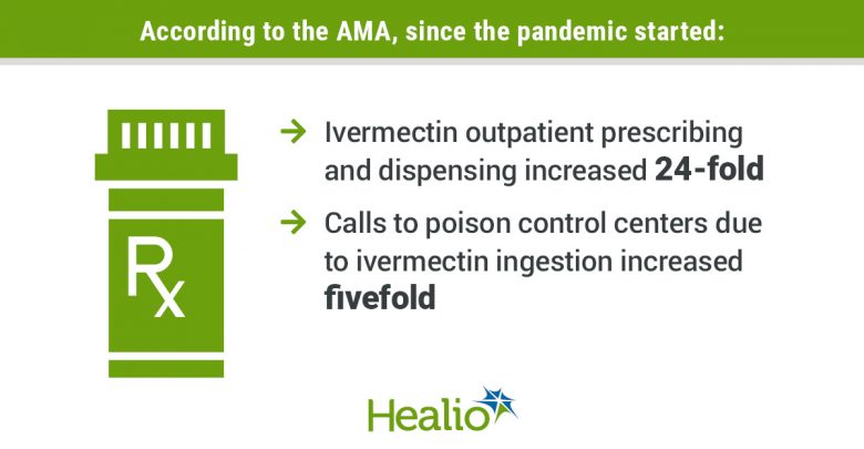 A vector image of a prescription bottle. A text that reads according to the AMA, ivermectin outpatient prescribing and dispensing increased 24-fold and calls to poison control centers due to ivermectin ingestion increased fivefold since the pandemic started
