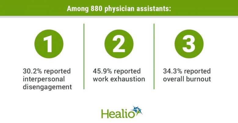 Burnout in PAs contributes to medical errors and mental health problems