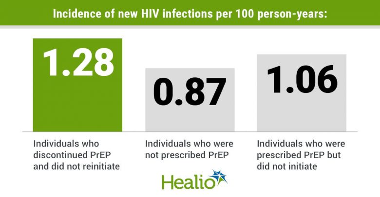 Inadequate PrEP continuum in high risk populations