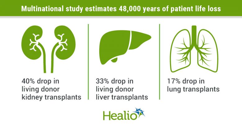 COVID-19 drop in transplants