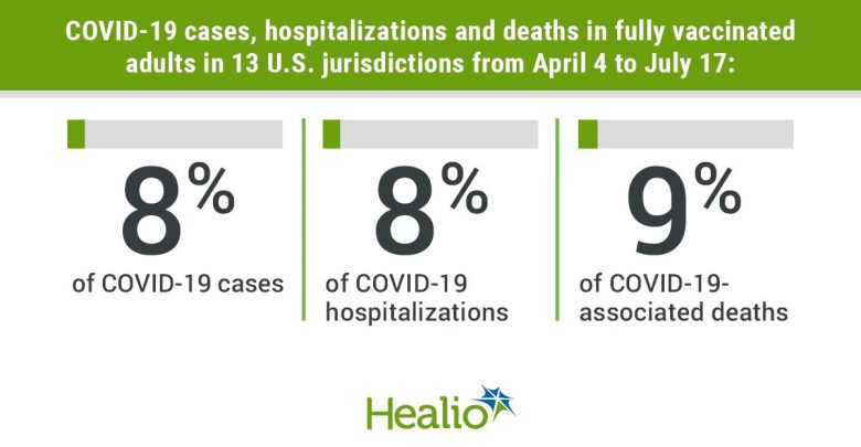 COVID-19 cases, hospitalizations and deaths in fully vaccinated adults in 13 U.S. jurisdictions from April 4 to July 17