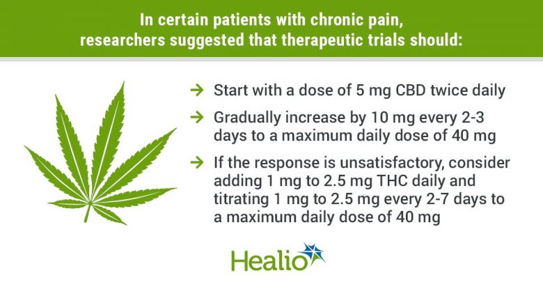 The panel wrote that “therapeutic studies should begin with low-dose, non-inhaled cannabidiol products, gradually increasing the dose and THC content based on clinical response and tolerability (e.g. with a dose of 5 mg CBD start twice a day and increase by 10). mg every 2 to 3 days up to a maximum daily dose of 40 mg). If the response is unsatisfactory, clinicians may consider adding 1 mg to 2.5 mg of THC per day and titrating 1 mg to 2.5 mg every 2 to 7 days to a maximum of 40 mg / day.