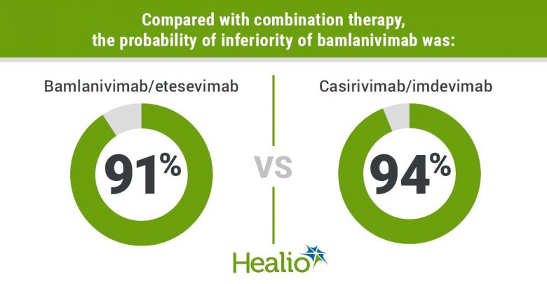 Monoclonal antibody combinations appear to be equally effective against COVID-19