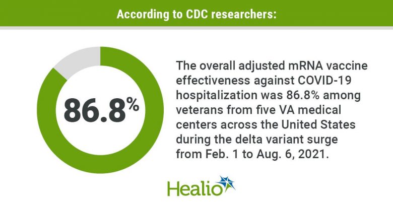COVID-19 mRNA vaccines 87% effective in preventing hospital stays amid delta surge