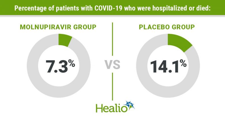 Merck and Ridgeback's oral antiviral investigational drug molnupiravir reduced the risk of hospitalization or death compared to placebo in patients with mild or moderate Covid-19 by about 50 percent in a positive interim analysis of the phase 3 study. https://www.merck.com/news/merck-and-ridgebacks-investigational-oral-antiviral-molnupiravir-reduced-the-risk-of-hospitalization-or-death-by-approximately-50-percent-compared- to-placebo-for-patients-with-mild-or-moderate /. Published October 1, 2021. Accessed October 1, 2021.