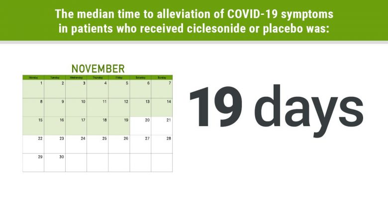 An IG that indicates the median time until COVID-19-related symptoms were alleviated — which was the trial’s primary efficacy endpoint — was 19 days in the ciclesonide cohort and 19 days in the placebo cohort.
