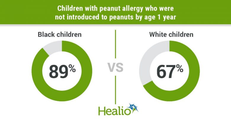 89% of Black children and 67% of white children with peanut allergy were not introduced to peanuts by age 1 year.