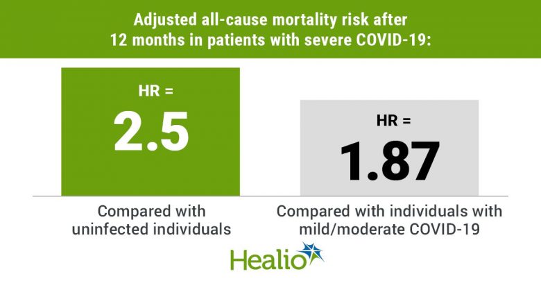 An infographic that indicates the adjusted all-cause mortality risk after 12 months was significantly higher in patients with severe COVID-19 compared with individuals who did not have the disease -- HR = 2.5 -- and patients with mild or moderate COVID-19 -- HR = 1.87.
