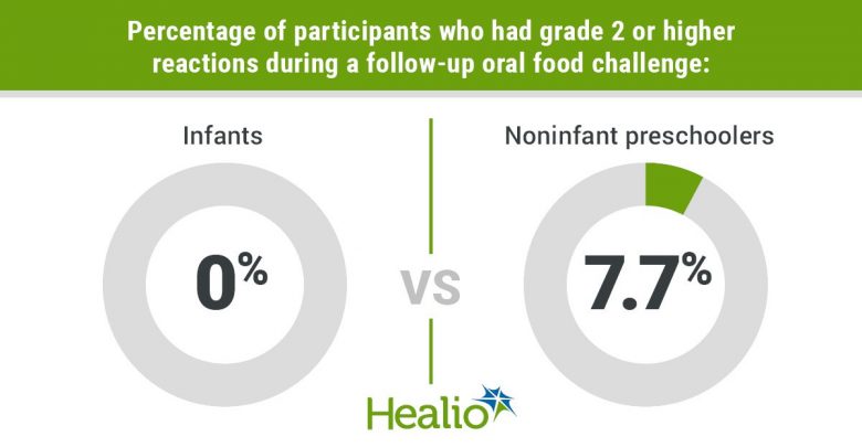 An infographic that reads percentage of participants who had grade 2 or higher reactions during a follow-up oral food challenge among infants was 0% and among noninfant preschoolers was 7.7%.