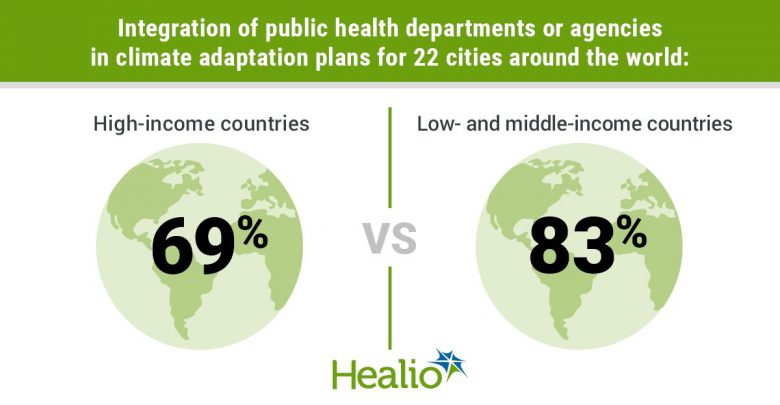Integration of public health departments or agencies in climate adaptation plans for 22 cities around the world