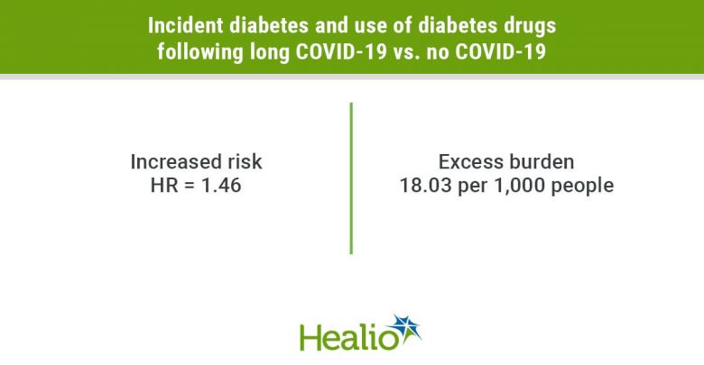Increased risk of long COVID-19 for people with incident diabetes using diabetes drugs