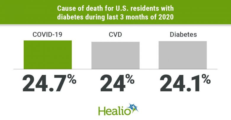 COVID-19 top cause of death in last 3 months of 2020 in people with diabetes.