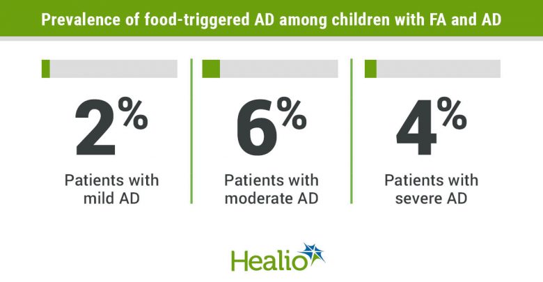 Food-triggered atopic dermatitis occurred among 2% of patients with mild AD and food allergy, 6% of patients with moderate AD and food allergy and 4% of patients with severe AD and food allergy.