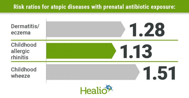 Risk ratios for atopic diseases with prenatal antibiotic exposure include 1.28 for dermatitis/eczema, 1.13 for childhood allergic rhinitis, and 1.51 for childhood wheeze.