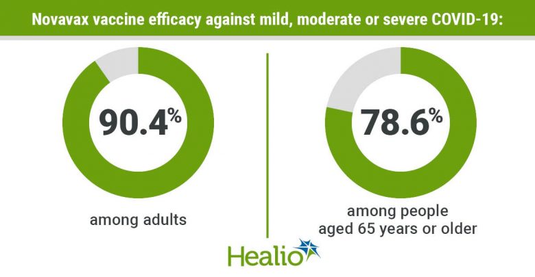 Novavax vaccine efficacy against mild, moderate or severe COVID-19 was 90.4% among adults and 78.6% among people aged 65 years or older.