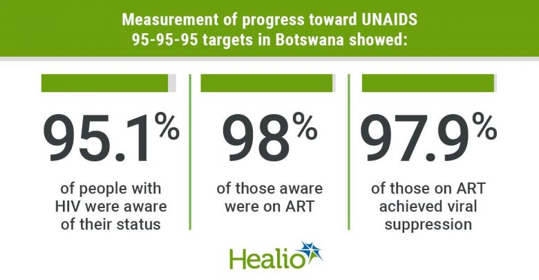 Botswana hits UNAIDS 95-95-95 HIV targets