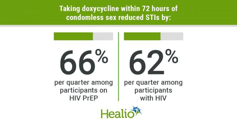 Taking doxycycline after sex can prevent STIs, another study finds