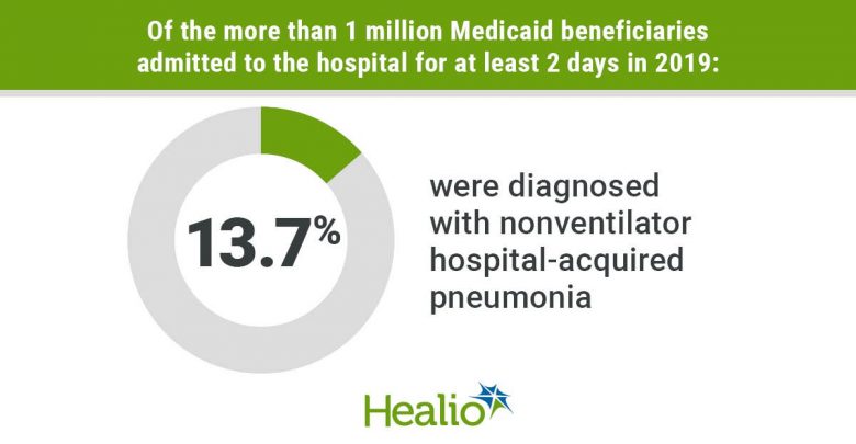 Regular dental care reduces risk for nonventilator hospital-acquired pneumonia