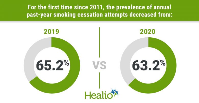 Smoking quit attempts declined during COVID-19 pandemic