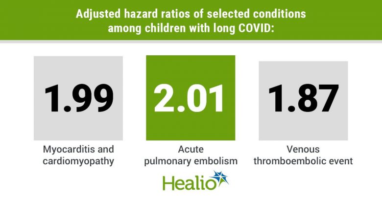 Long COVID increases children's risk for several serious conditions