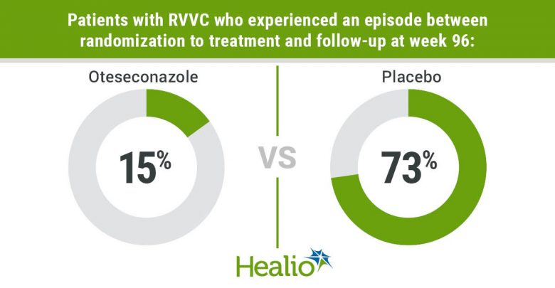 Oteseconazole prevents recurrent vulvovaginal candidiasis for 2 years