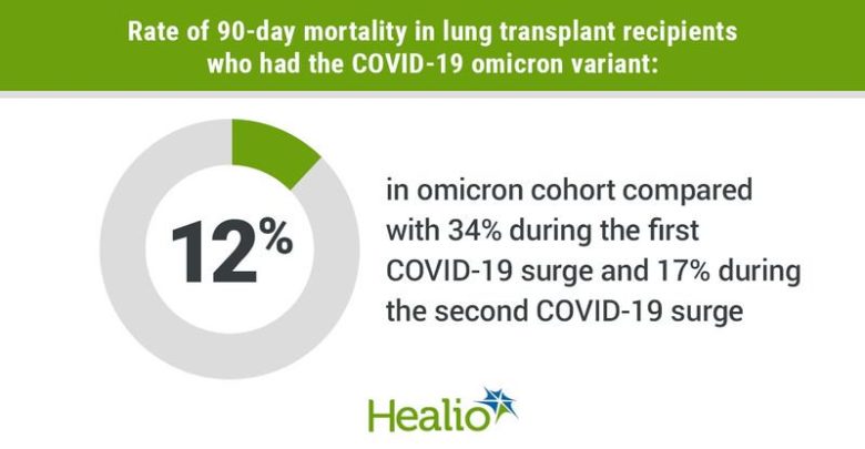 Rate of 90-day mortality in lung transplant recipients who had the COVID-19 omicron variant