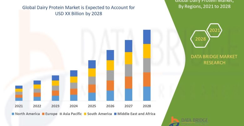 Dairy Protein Market