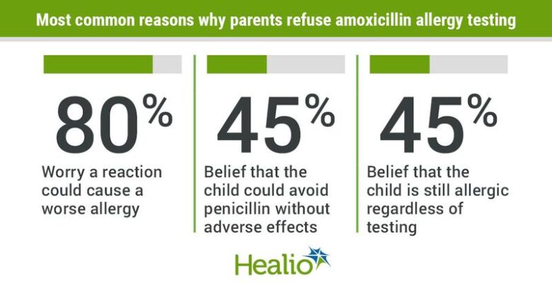 Most common reasons why parents refuse amoxicillin allergy testing include worry a reaction could cause a worse allergy (80%), belief that the child could avoid penicillin without adverse effects (45%) and belief that the child is still allergy regardless of testing (45 %).