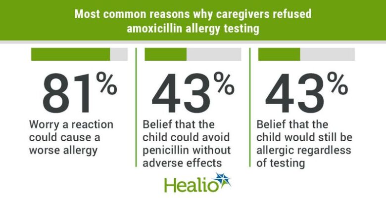 Most common reasons why caregivers refused amoxicillin allergy testing included worrying a reaction could cause a worse allergy (81%), believed the child could avoid penicillin without adverse effects (43%) and believed the child would still be allergic regardless of testing (43% ).